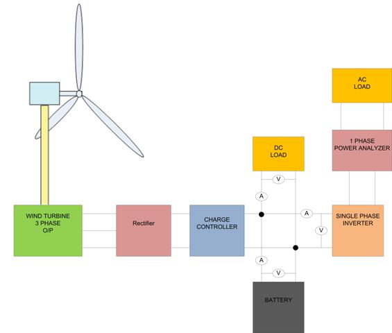Ecosense Installs Wind Energy Training System at Department of Electrical Engineering, RGUKT, Telangana